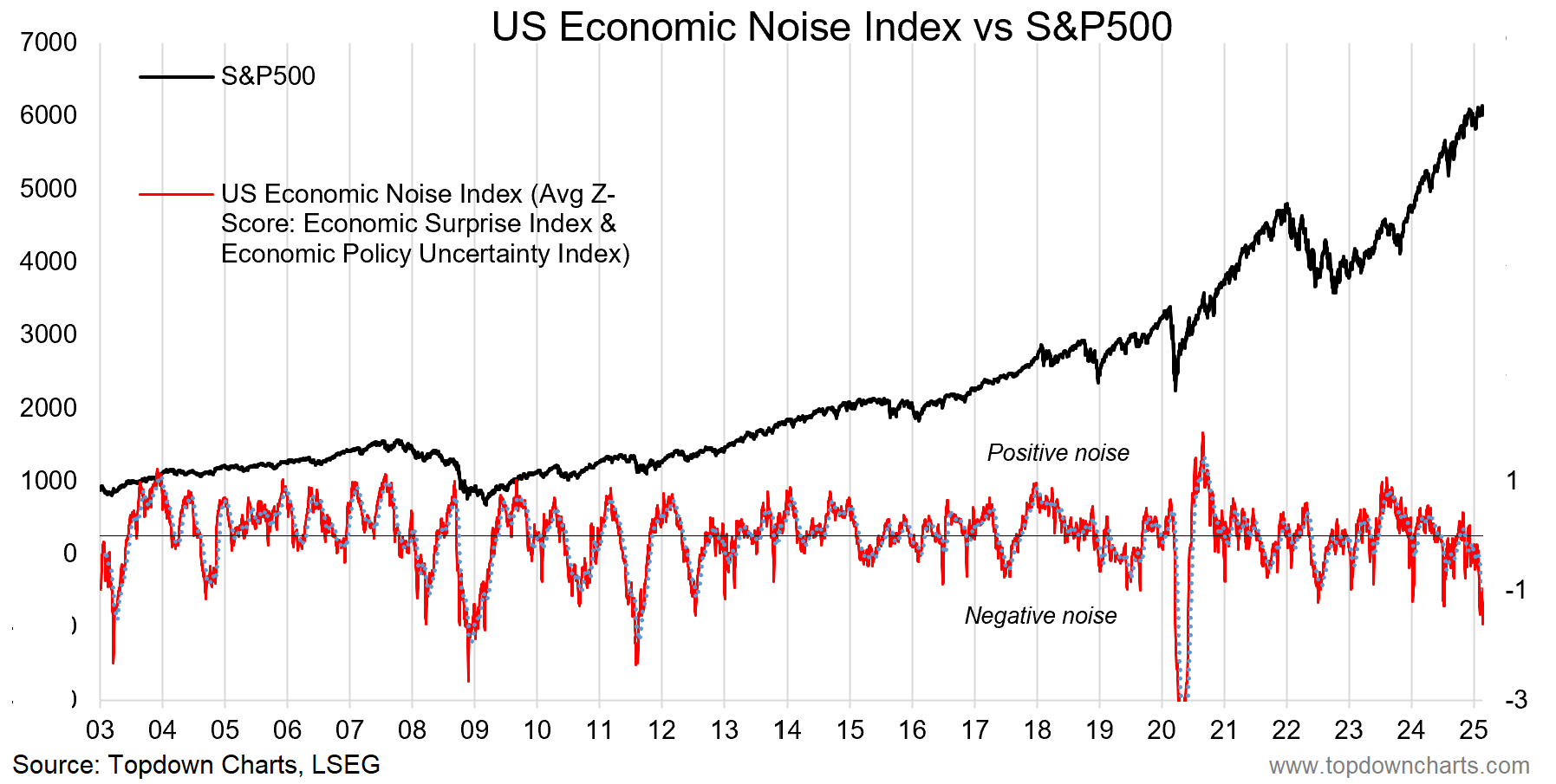 US Economic Noise Index vs S&P 500