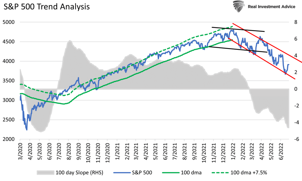 S&P 500 Trend Analysis