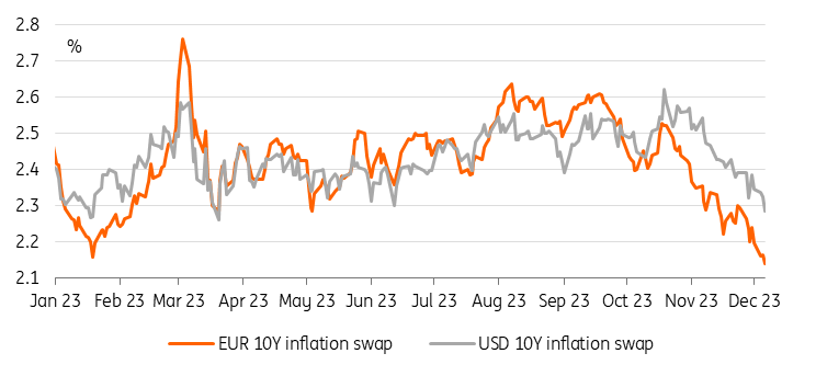 10-Year Inflation Swap