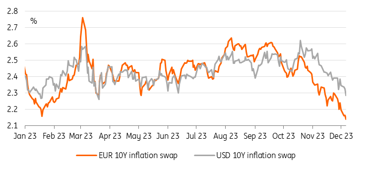 Swap d'inflation à 10 ans