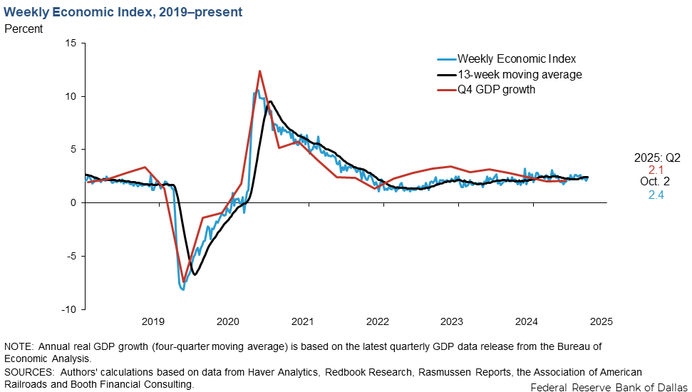 Weekly Economic Index 2019-Present