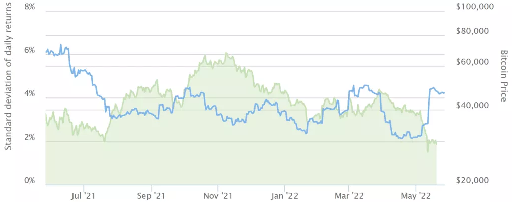BTC/USD 30-day volatility chart