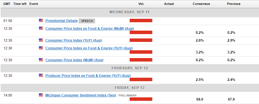 Economic Calendar