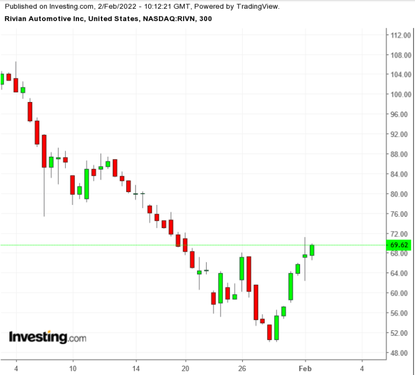 RIVN 300 Minute Chart