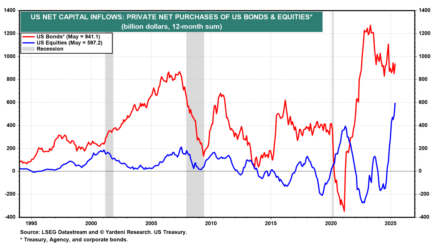 Figure 6-Private Net Purchases of US Bonds and Equit