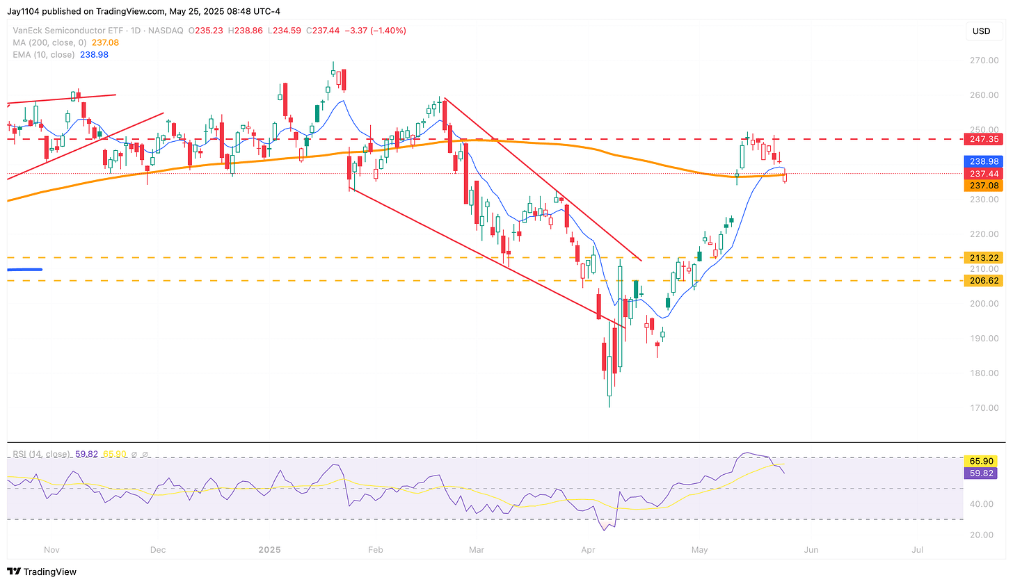 SMH-Daily Chart