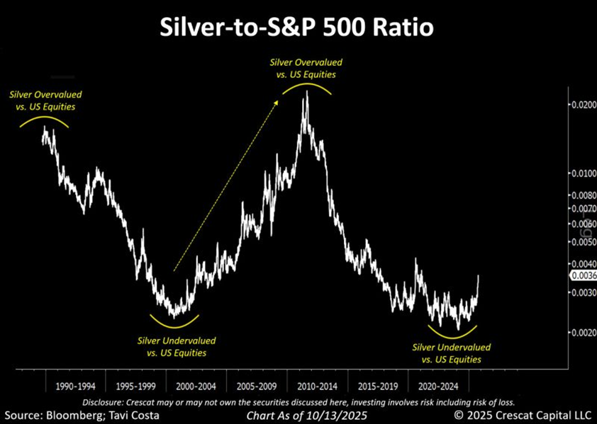 Silver-to-S&P 500 Ratio Chart