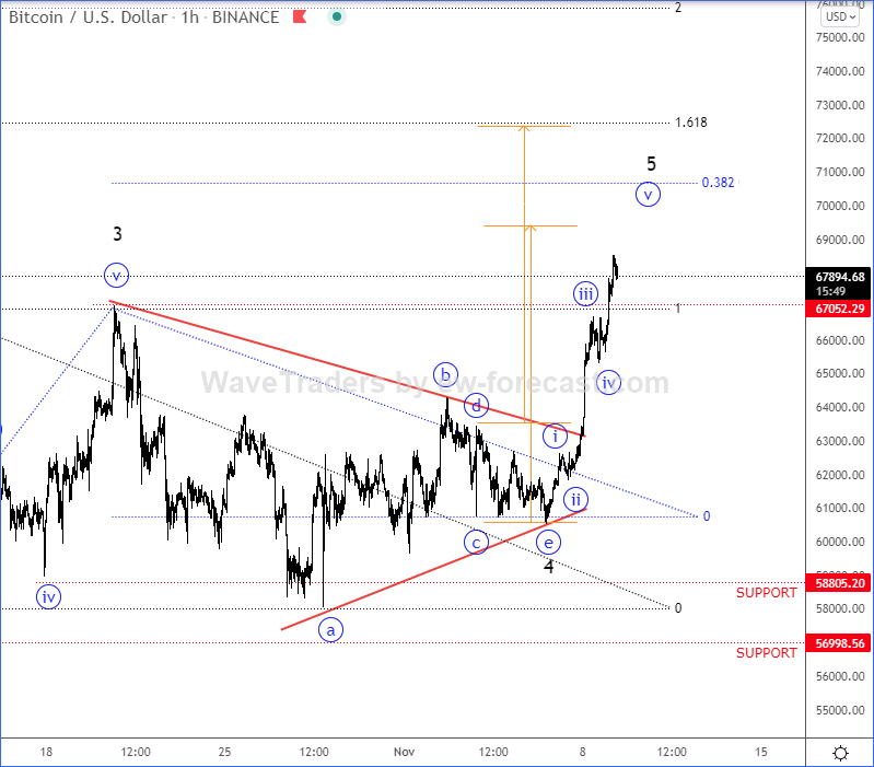 Bitcoin Elliott wave 1h price chart.