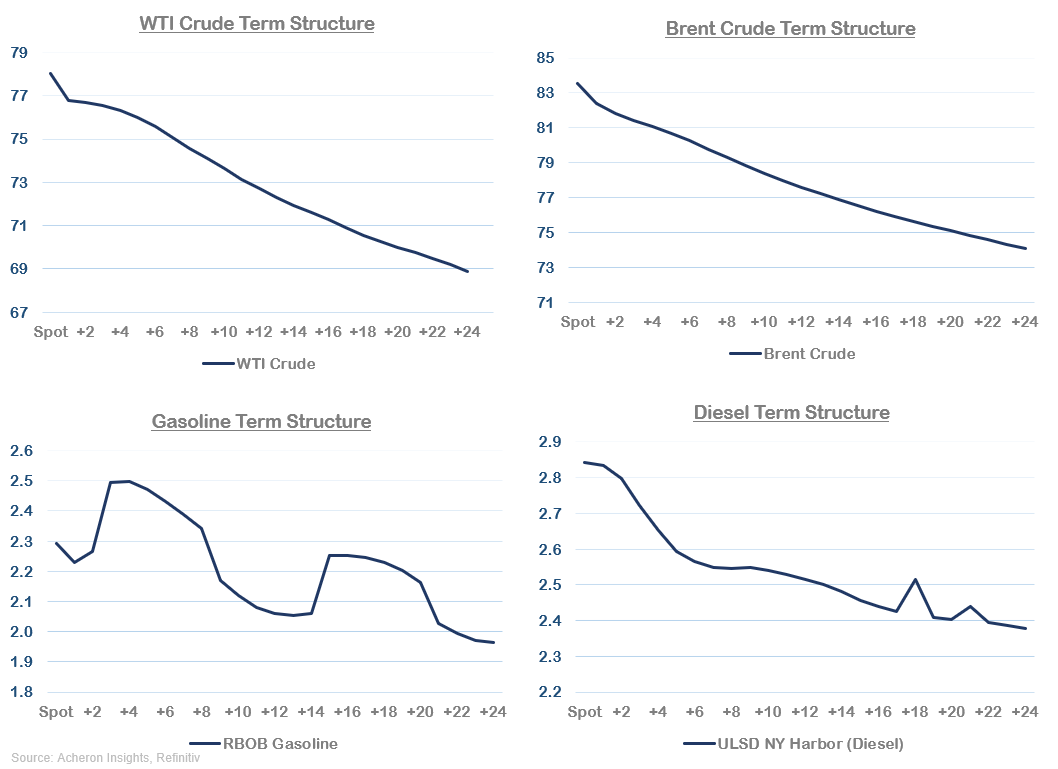 WTI and Brent Term Structure