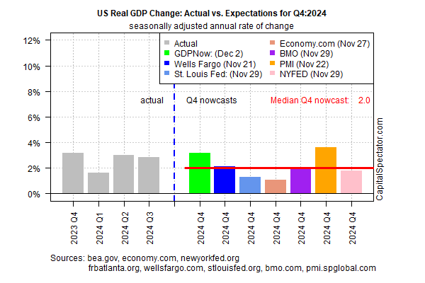 US Real GDP Change