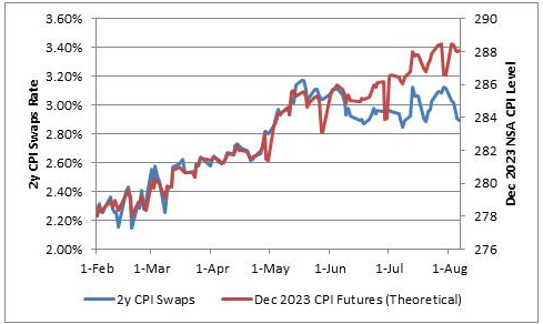 2Y Swaps Rate vs Theoretical CPI Futures