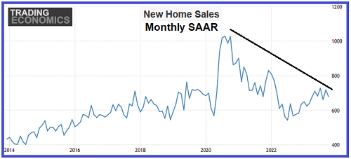 New Home Sales-Monthly Data