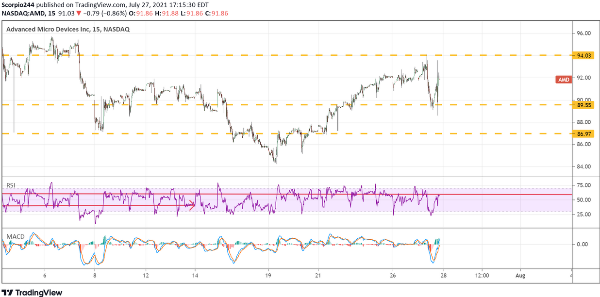 AMD 15-Min Chart