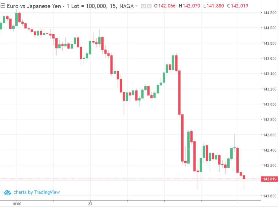 EUR/JPY price chart.