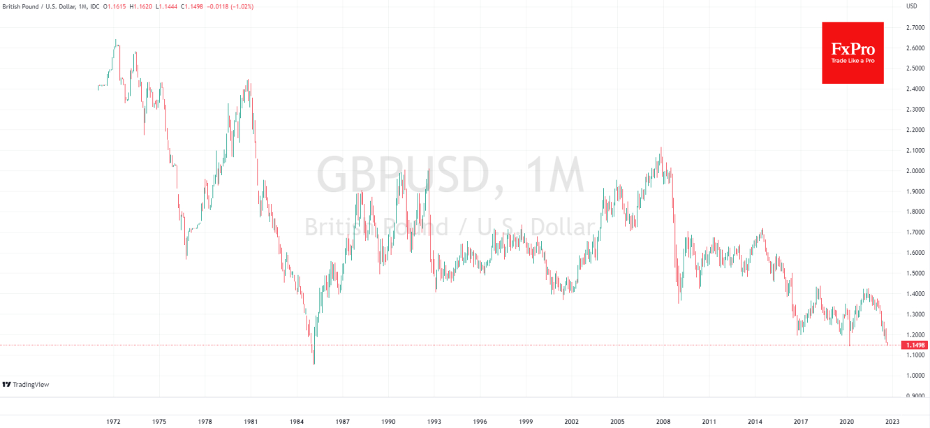 GBP/USD on its way to historical lows.