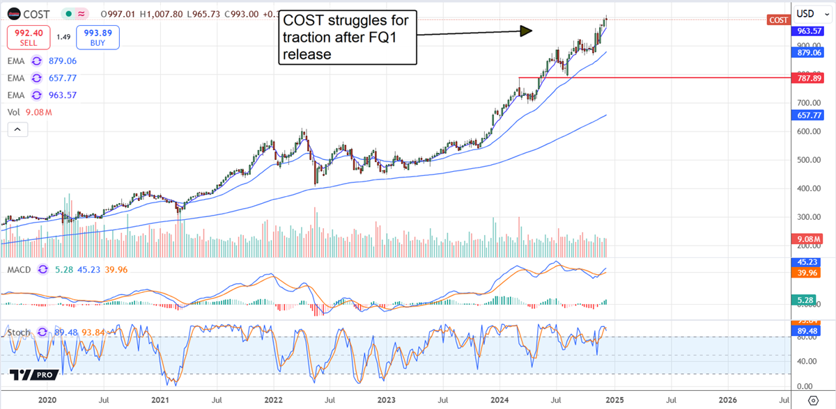 Costco Price Chart