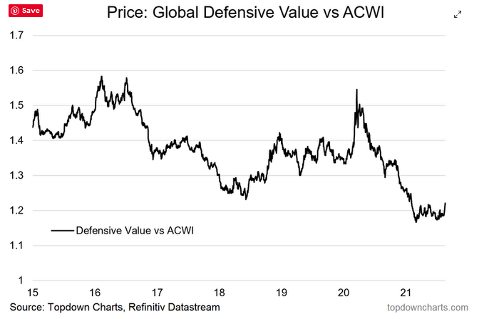 Price - Global Defensive Value Vs ACWI