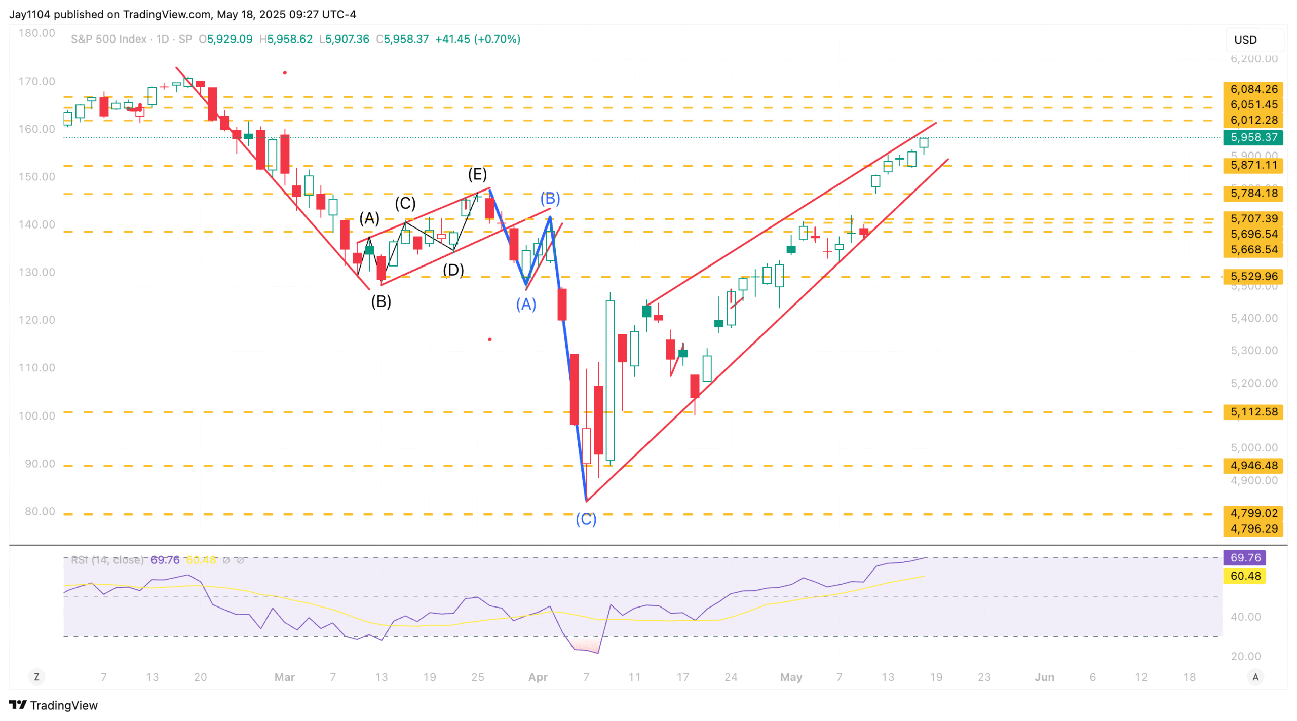 S&P 500-Daily Chart