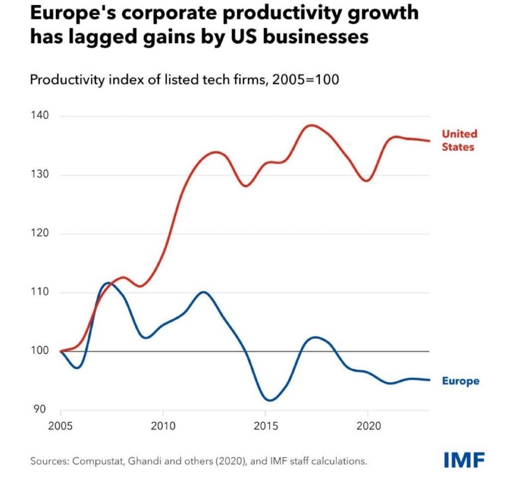 Europe Productivity Growth Vs USA