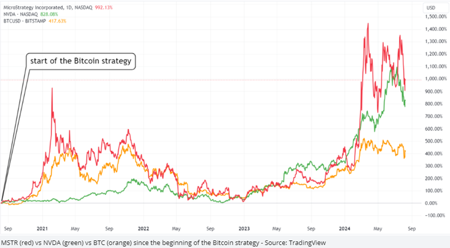 MSTR Stock Price-Daily Chart