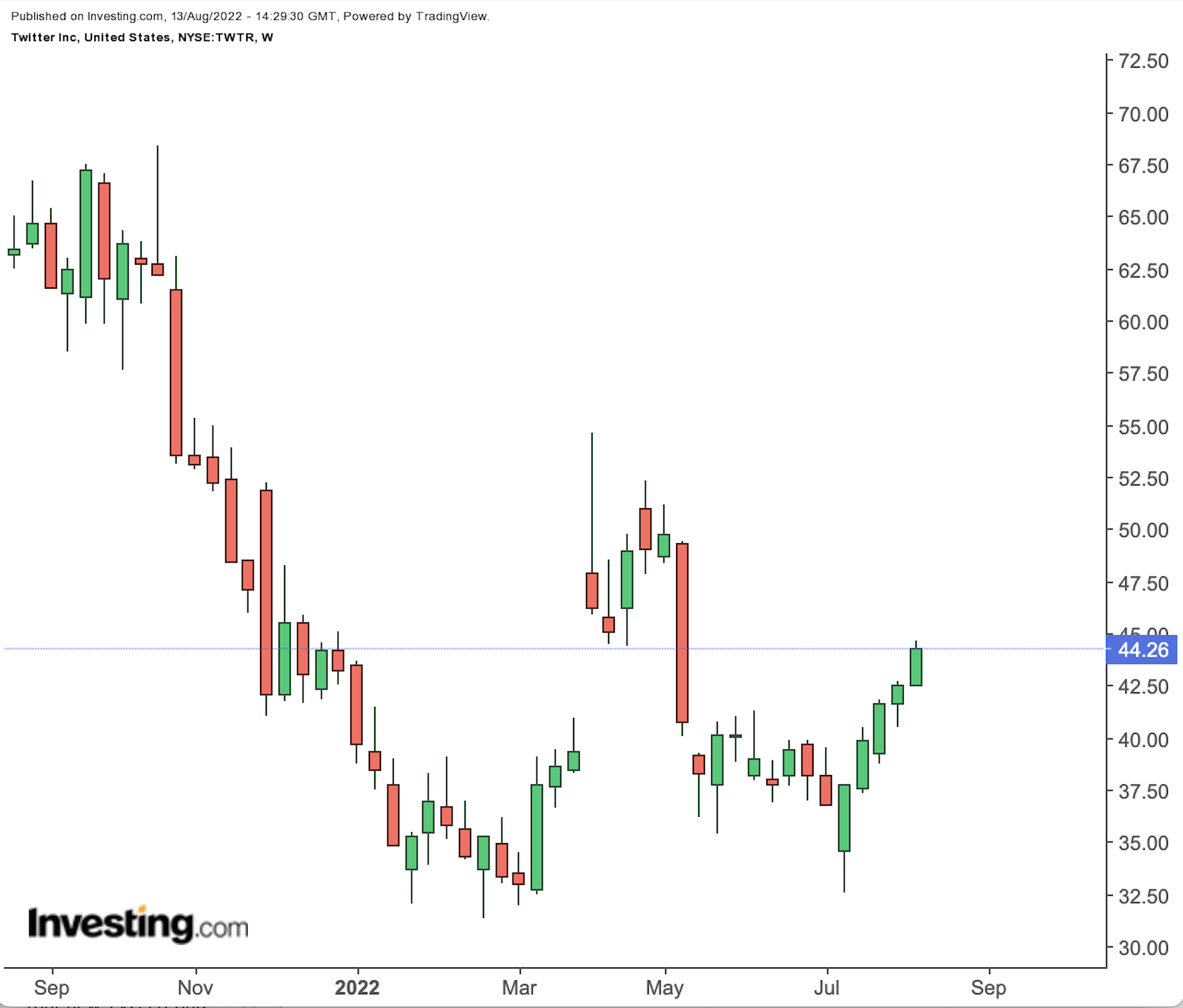 Twitter Weekly Chart.