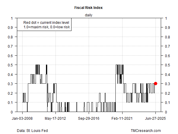 Fiscal Risk Index-Daily Chart