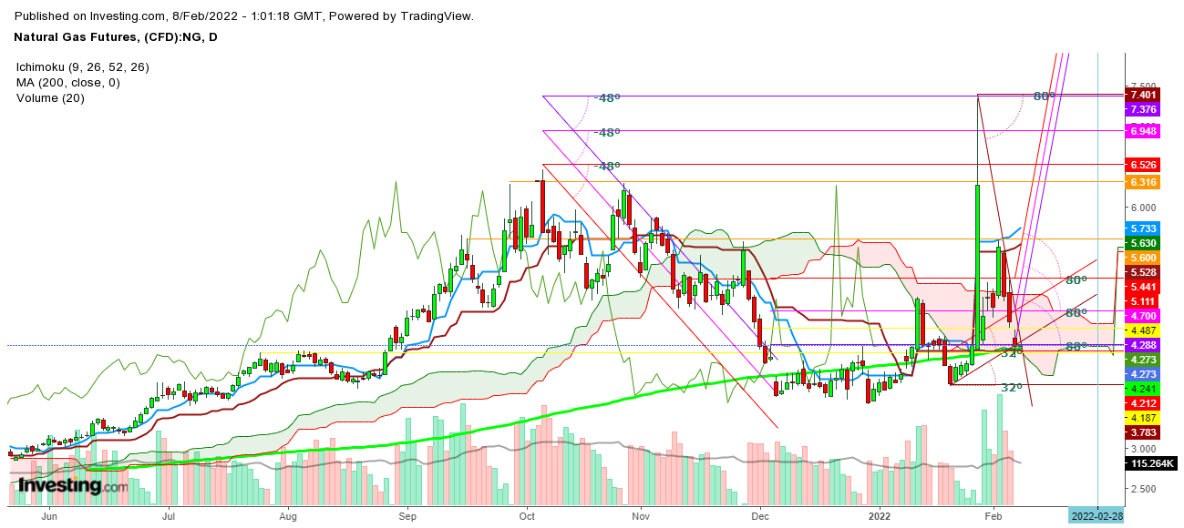 Natural gas futures daily chart.