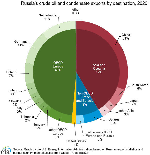 Russia's Crude Oil And Condensate Exports