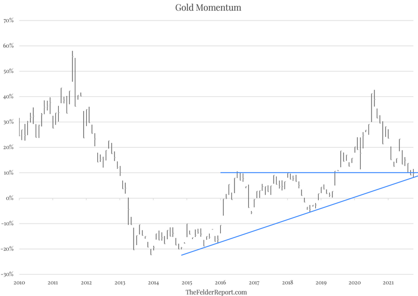 Gold Momentum Chart
