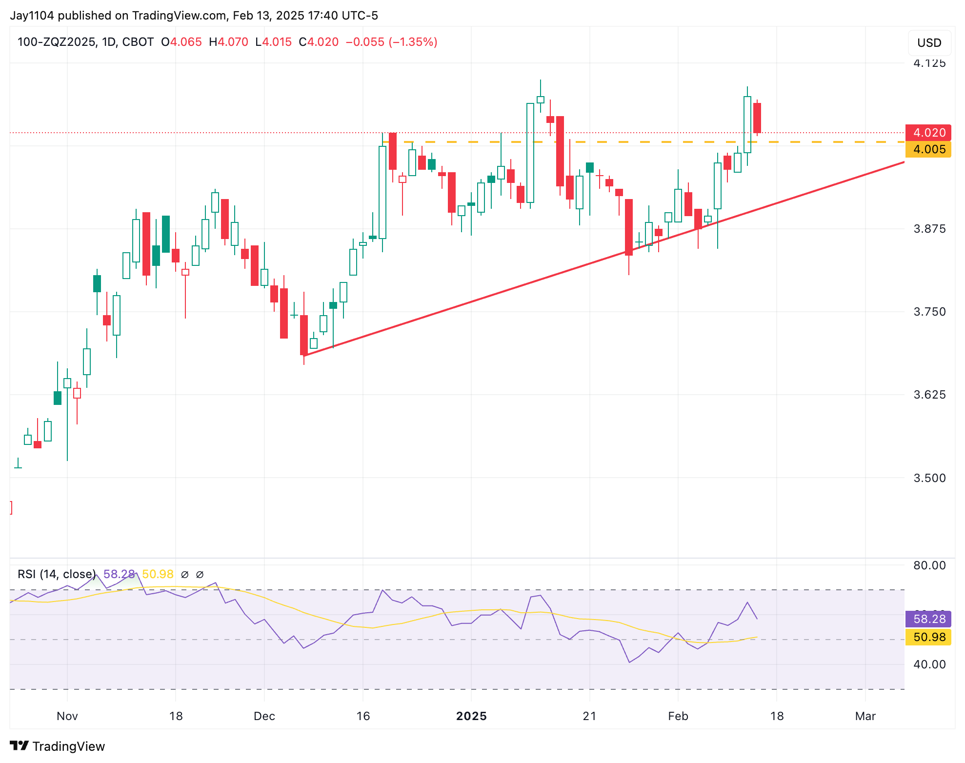 100-ZQZ2025-Daily Chart