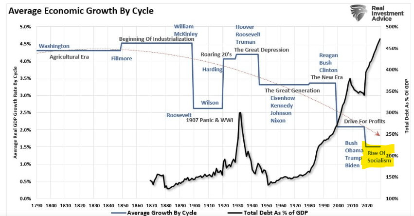 Average Economic Growth by Cycle