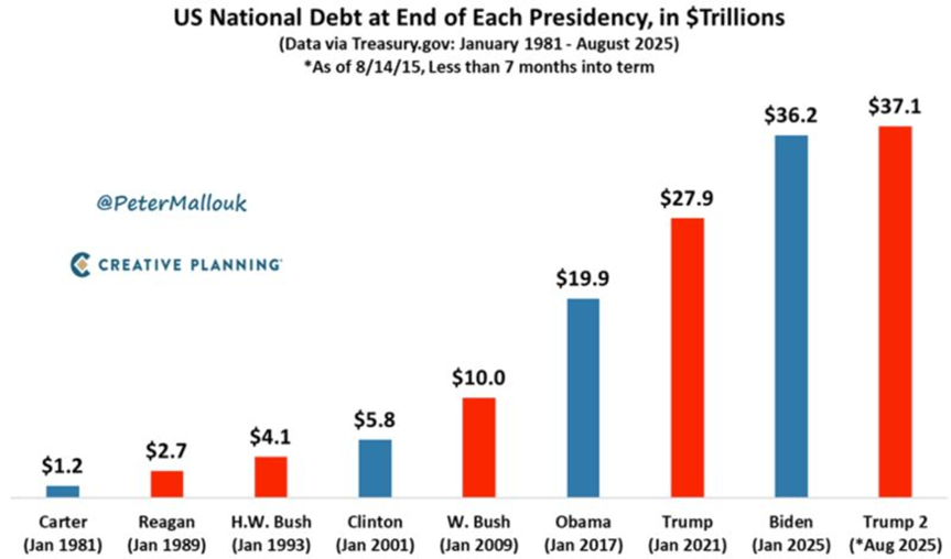 US National Debt