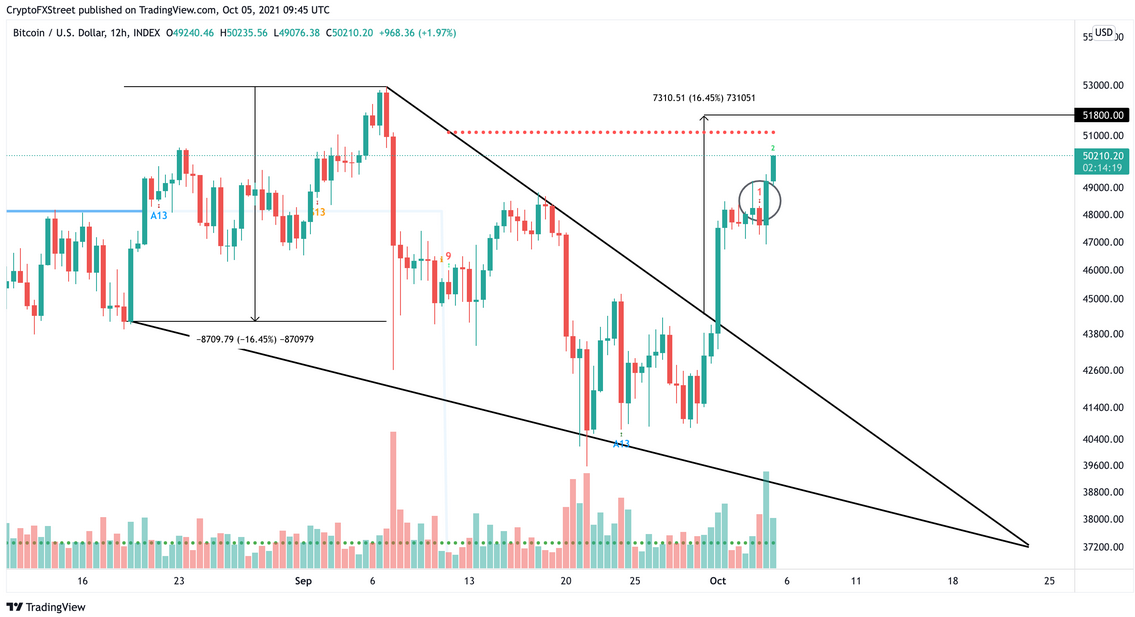 BTC/USD 12-Hr Price Chart