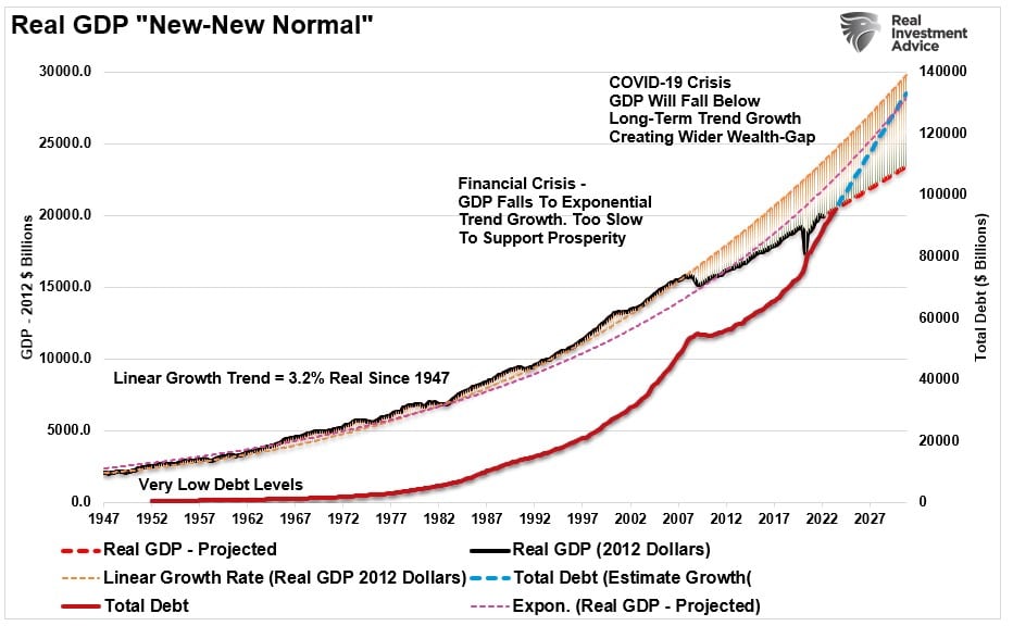 GDP Growth Trend vs Total Debt