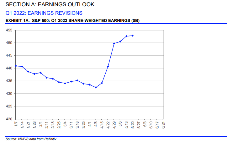 Q1 2022 Earnings Revisions