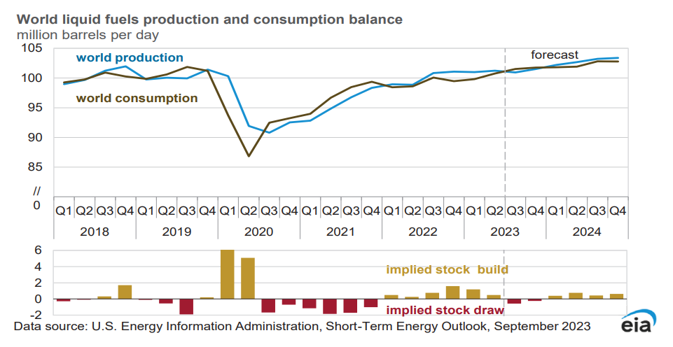 Production and Consumption Balance