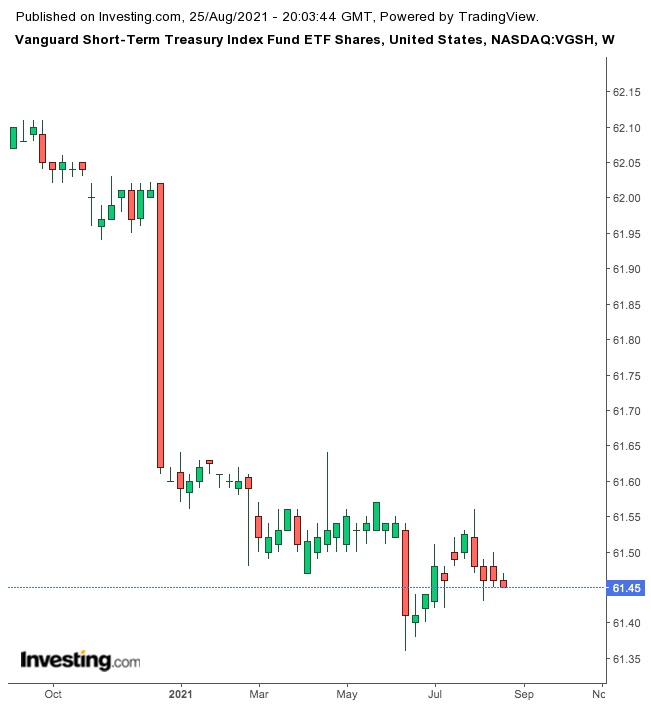 Vanguard Short-Term Treasury Index Fund ETF Weekly Chart.