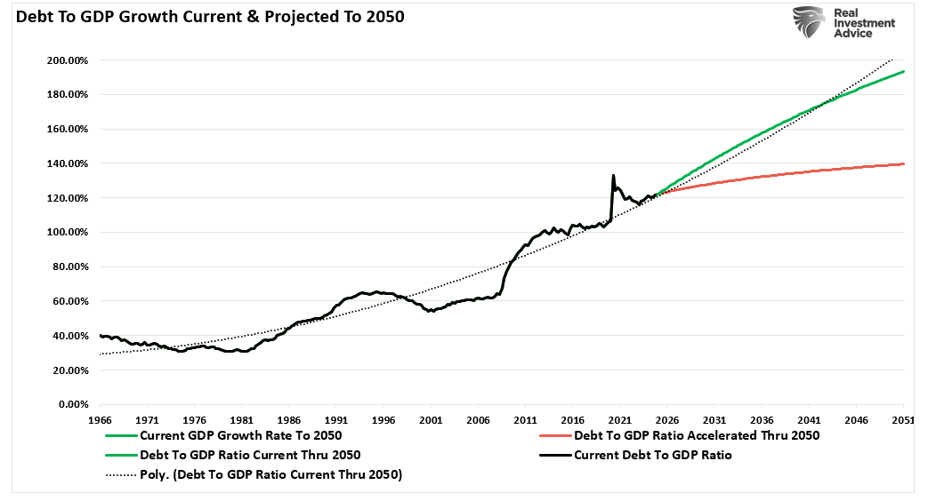 Debt to GDP Growth