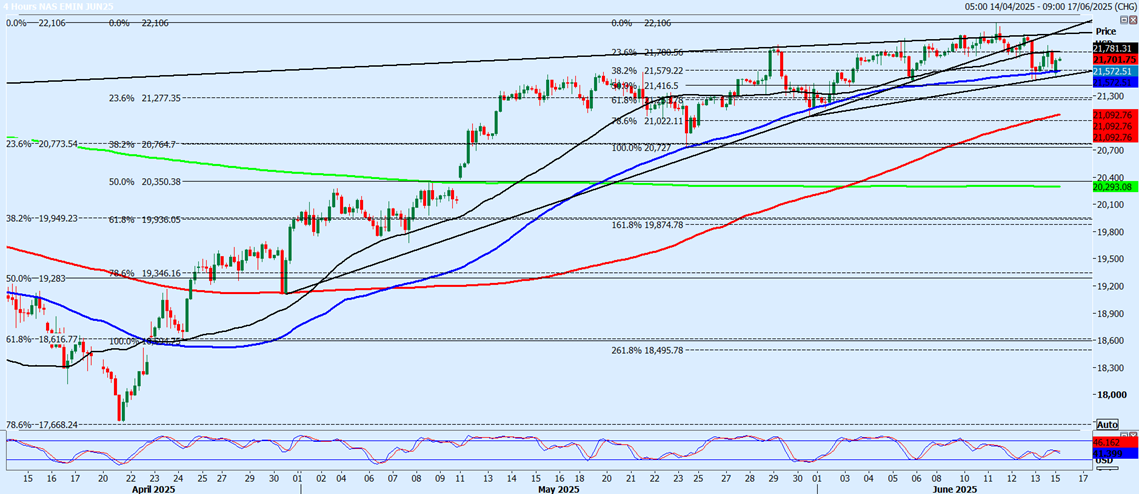 Nasdaq Futures-4-HOUR Chart