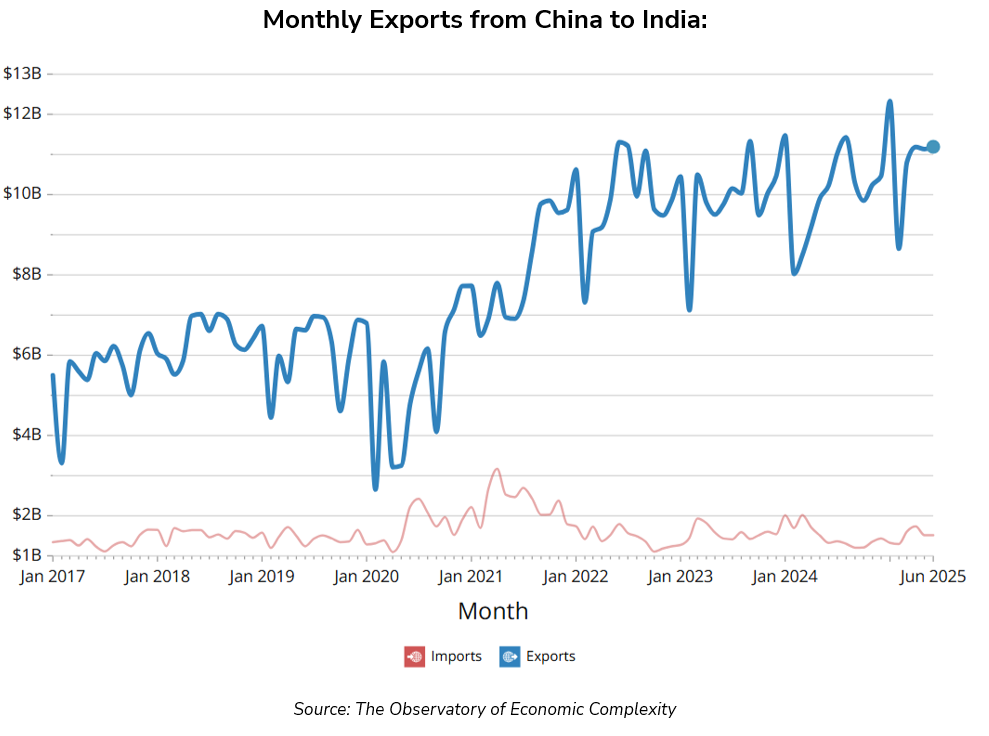 Monthly Exports from China to India