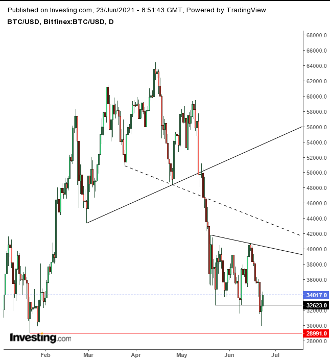 Bitcoin Daily