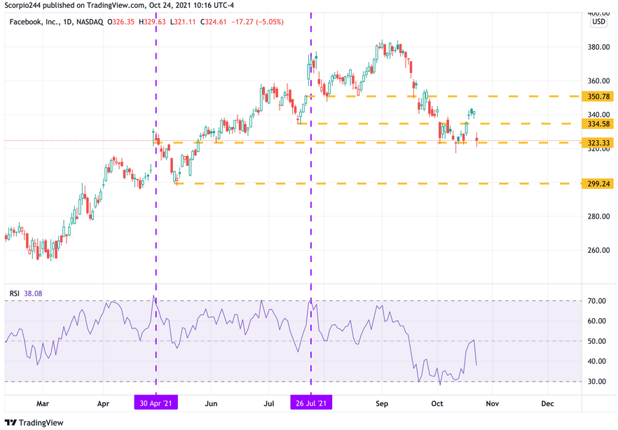 FB Daily Chart