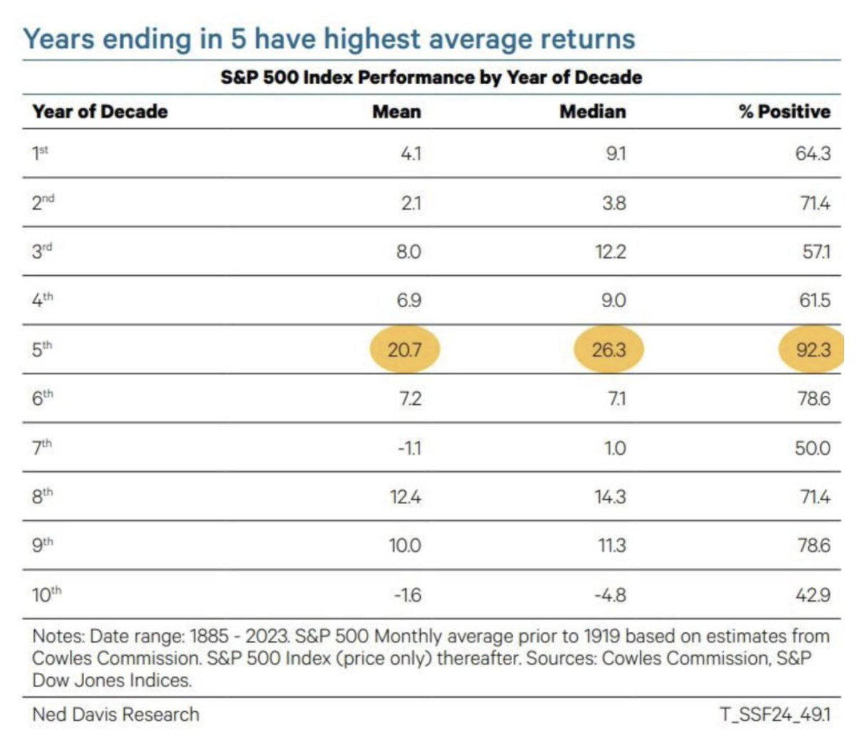 Years Ending in 5 Highest Avg. Returns