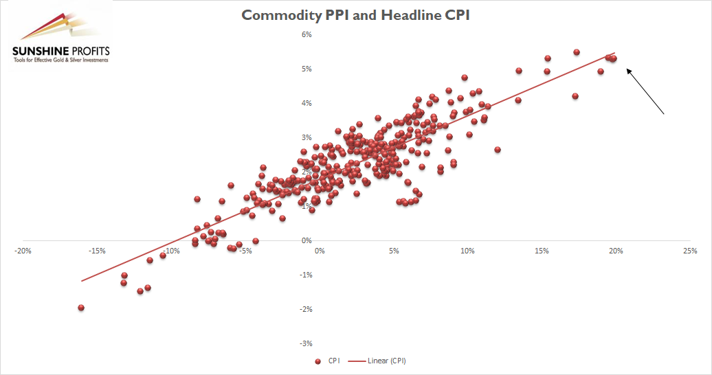 Commodity PPI And Headline CPI