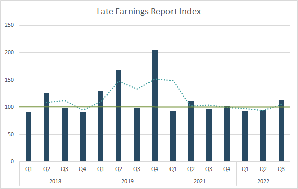 Late Earnings Report Index