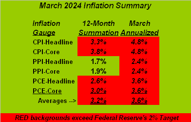 March Inflation Summary