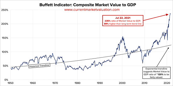 Composite Market Value To GDP