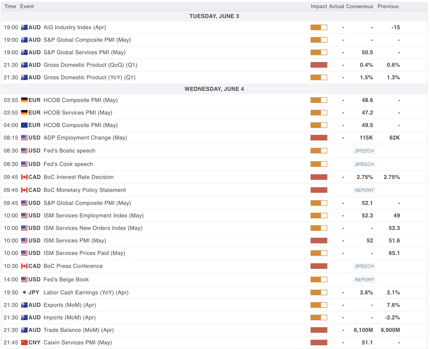 Economic Calendar for June 4