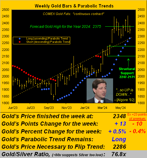 Gold Weekly Bars and Parabolic Trends