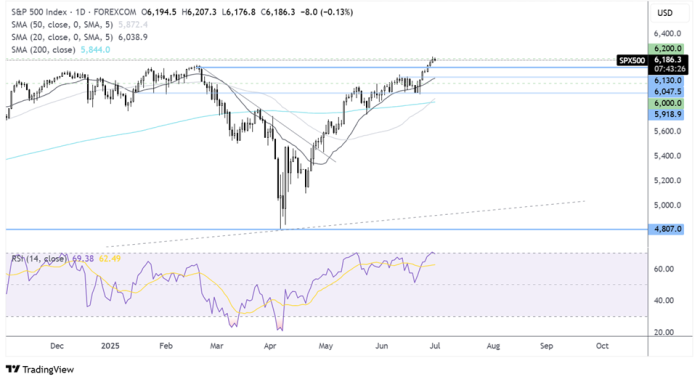 S&P 500-Daily Chart